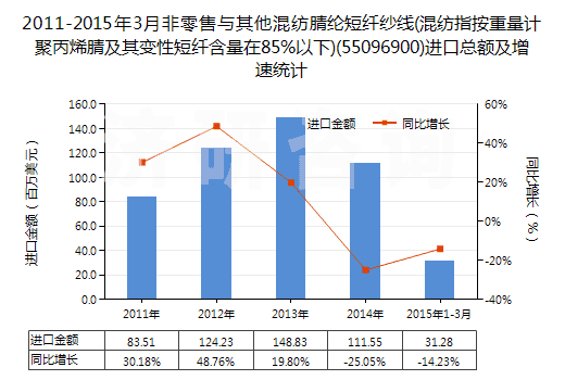 2011-2015年3月非零售與其他混紡腈綸短纖紗線(混紡指按重量計(jì)聚丙烯腈及其變性短纖含量在85%以下)(55096900)進(jìn)口總額及增速統(tǒng)計(jì)
